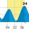 Greggs Landing tide chart for Sunday, July 24, 2022