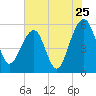 Greggs Landing tide chart for Monday, July 25, 2022