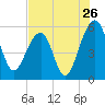 Greggs Landing tide chart for Tuesday, July 26, 2022