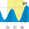 Greggs Landing tide chart for Wednesday, July 27, 2022