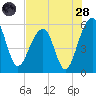 Greggs Landing tide chart for Thursday, July 28, 2022