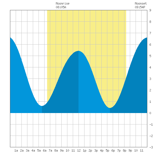 Greggs Landing tide chart for Saturday, July 30, 2022