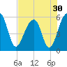 Greggs Landing tide chart for Saturday, July 30, 2022