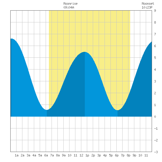 Greggs Landing tide chart for Sunday, July 31, 2022