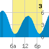 Greggs Landing tide chart for Sunday, July 3, 2022