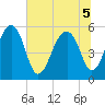 Greggs Landing tide chart for Tuesday, July 5, 2022