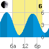 Greggs Landing tide chart for Wednesday, July 6, 2022