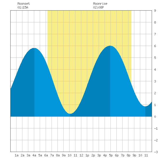Greggs Landing tide chart for Thursday, July 7, 2022