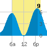 Greggs Landing tide chart for Saturday, July 9, 2022