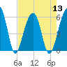 Greggs Landing tide chart for Saturday, August 13, 2022