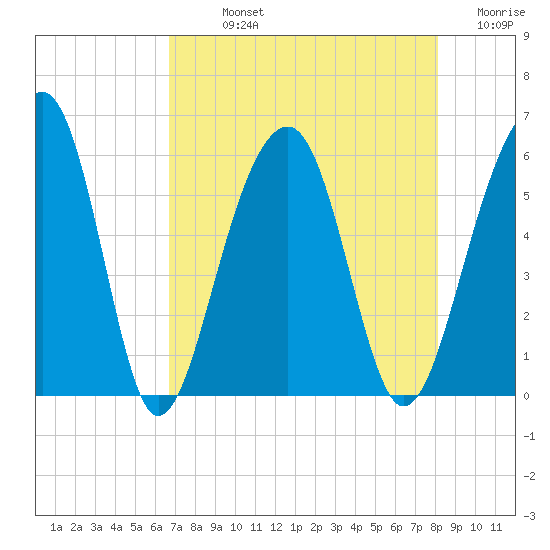 Greggs Landing tide chart for Sunday, August 14, 2022