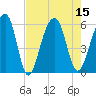 Greggs Landing tide chart for Monday, August 15, 2022