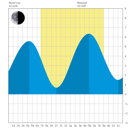 Greggs Landing tide chart for Friday, August 19, 2022