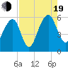 Greggs Landing tide chart for Friday, August 19, 2022