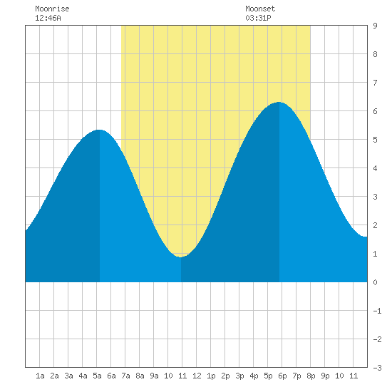Greggs Landing tide chart for Saturday, August 20, 2022