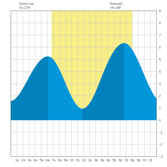 Greggs Landing tide chart for Sunday, August 21, 2022