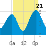 Greggs Landing tide chart for Sunday, August 21, 2022
