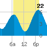 Greggs Landing tide chart for Monday, August 22, 2022