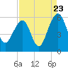 Greggs Landing tide chart for Tuesday, August 23, 2022