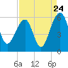 Greggs Landing tide chart for Wednesday, August 24, 2022