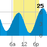 Greggs Landing tide chart for Thursday, August 25, 2022