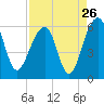 Greggs Landing tide chart for Friday, August 26, 2022