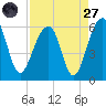 Greggs Landing tide chart for Saturday, August 27, 2022