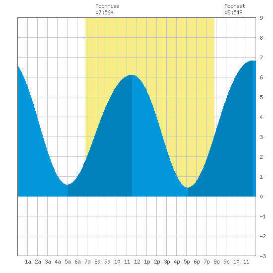 Greggs Landing tide chart for Sunday, August 28, 2022