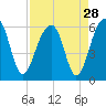 Greggs Landing tide chart for Sunday, August 28, 2022