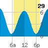 Greggs Landing tide chart for Monday, August 29, 2022