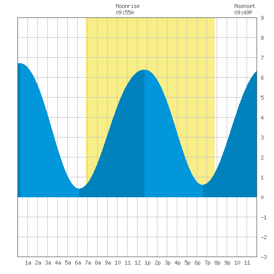 Greggs Landing tide chart for Tuesday, August 30, 2022