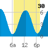 Greggs Landing tide chart for Tuesday, August 30, 2022