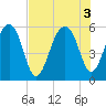 Greggs Landing tide chart for Wednesday, August 3, 2022