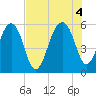 Greggs Landing tide chart for Thursday, August 4, 2022