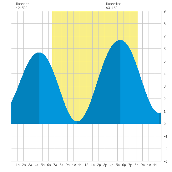 Greggs Landing tide chart for Saturday, August 6, 2022