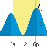 Greggs Landing tide chart for Sunday, August 7, 2022