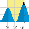 Greggs Landing tide chart for Monday, August 8, 2022
