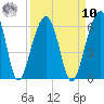 Greggs Landing tide chart for Saturday, September 10, 2022
