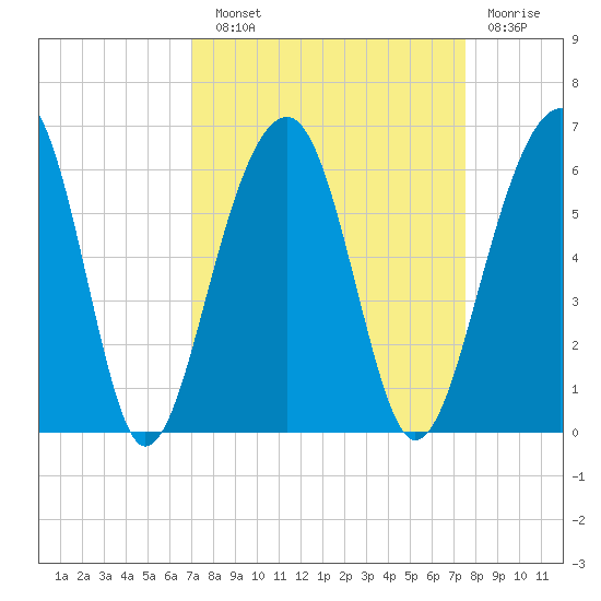Greggs Landing tide chart for Sunday, September 11, 2022