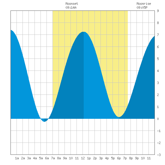 Greggs Landing tide chart for Monday, September 12, 2022