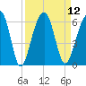 Greggs Landing tide chart for Monday, September 12, 2022