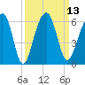 Greggs Landing tide chart for Tuesday, September 13, 2022