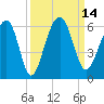 Greggs Landing tide chart for Wednesday, September 14, 2022