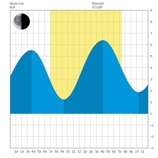 Greggs Landing tide chart for Saturday, September 17, 2022