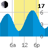 Greggs Landing tide chart for Saturday, September 17, 2022