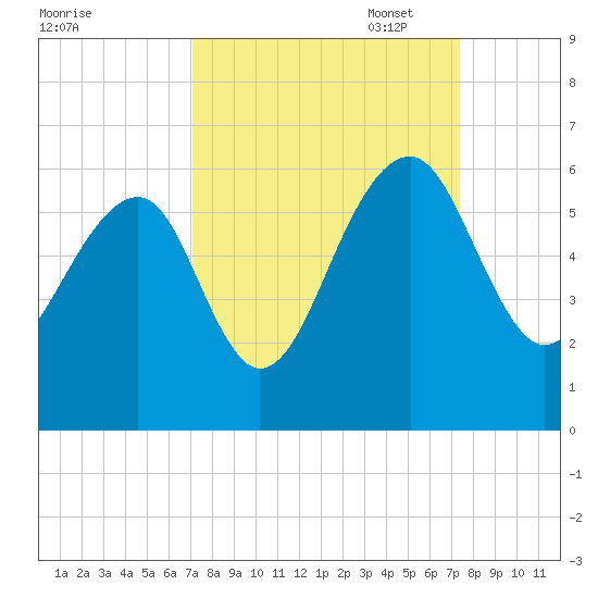 Greggs Landing tide chart for Sunday, September 18, 2022