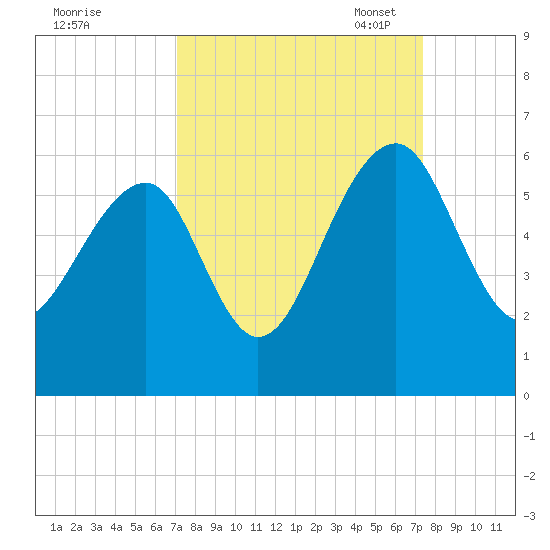 Greggs Landing tide chart for Monday, September 19, 2022