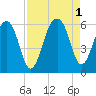 Greggs Landing tide chart for Thursday, September 1, 2022