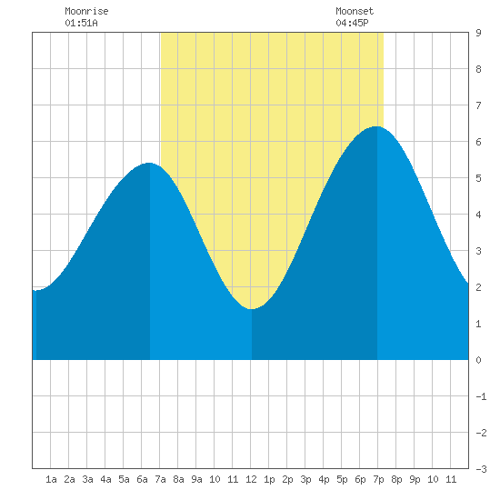Greggs Landing tide chart for Tuesday, September 20, 2022