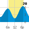 Greggs Landing tide chart for Tuesday, September 20, 2022